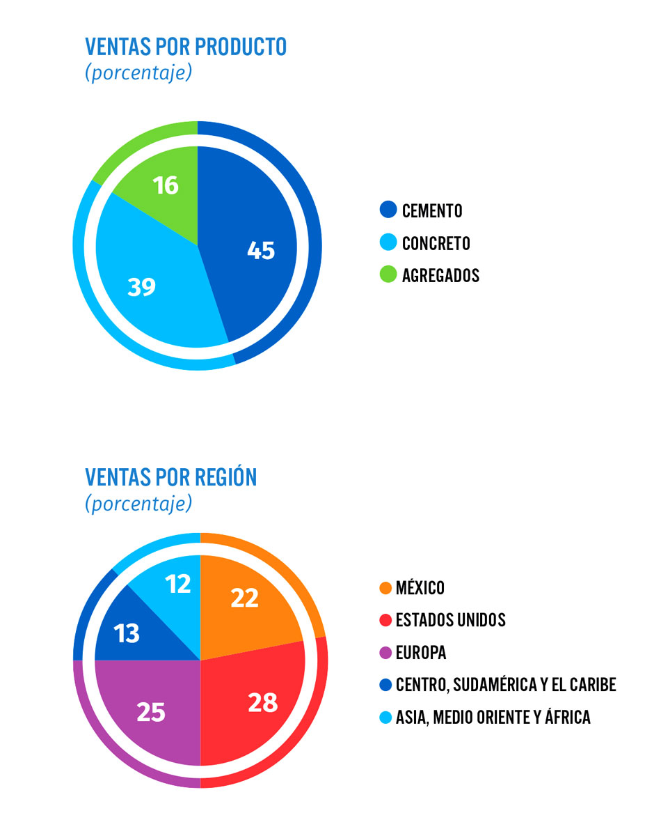 Gráfica: Ventas por producto. Cemento 45%, Concreto 39%, Agregados 16%. Graphica: Ventas por Región, México 22%, Estados Unidos 28%, Europa 25%, Centro, Sudamérica y El Caribe 13%, Asia, Medio Oriente y África 12%.