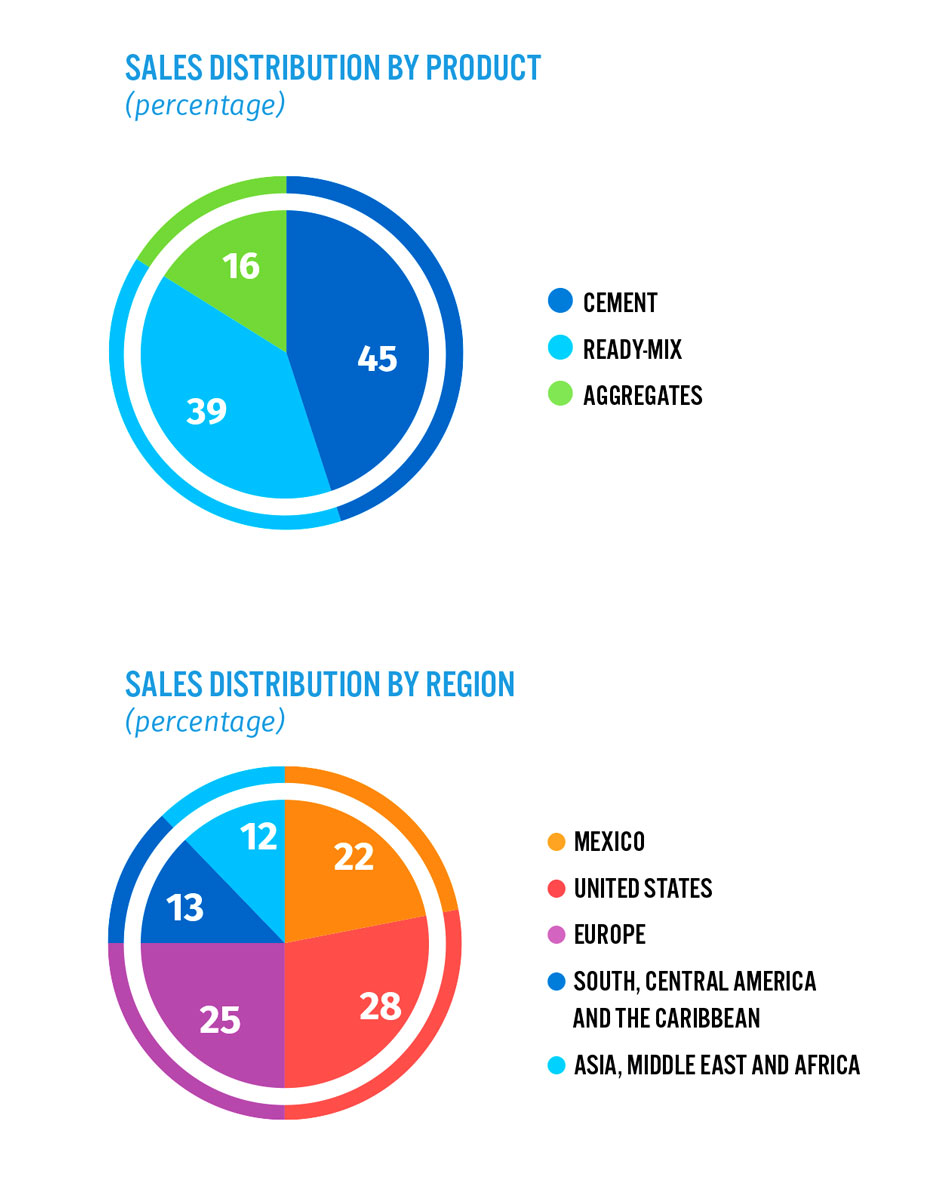 Graphic. Sales distribution by product. Cement 45%, Ready-mix 39%, Aggregates 16%.