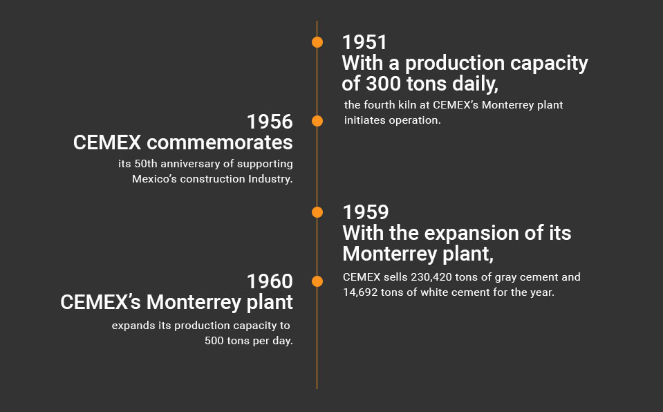 Timeline diagram about Our History, 1951 to 1965