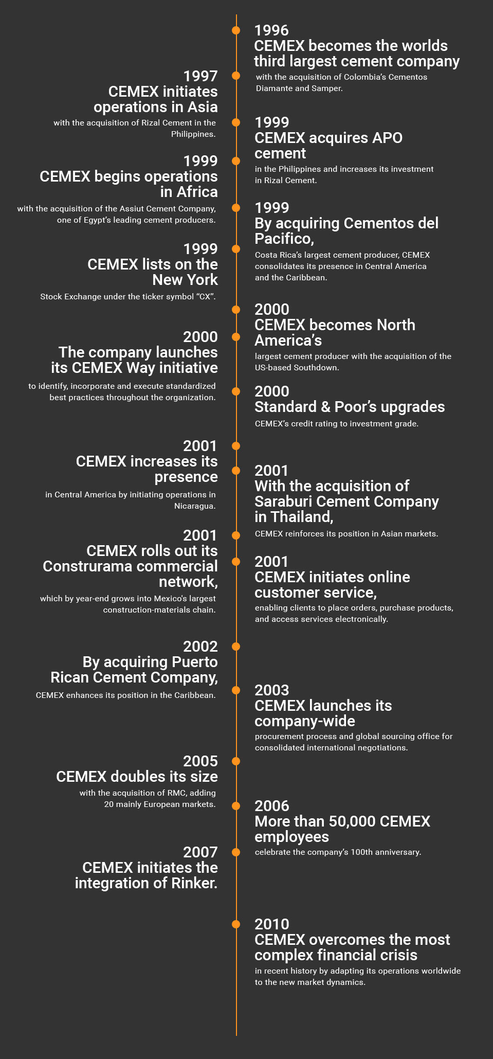 Timeline diagram about Our History, 1996 to 2010