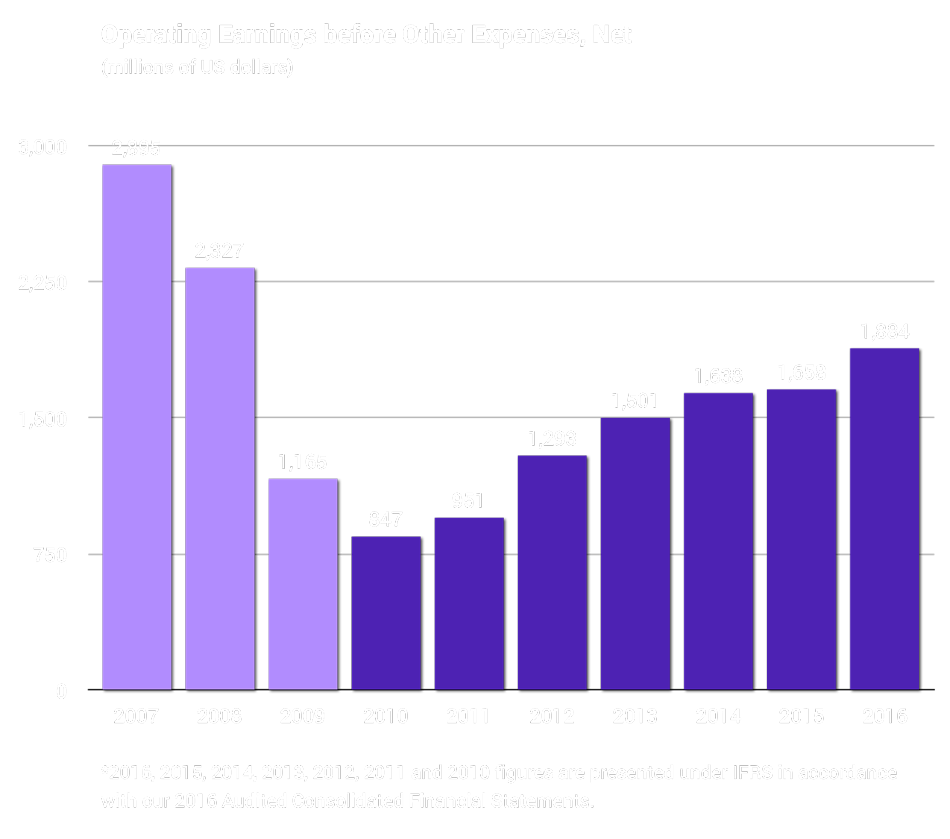 Graphic. Operating Earnings before Other Expenses, Net (millions of US dollars)