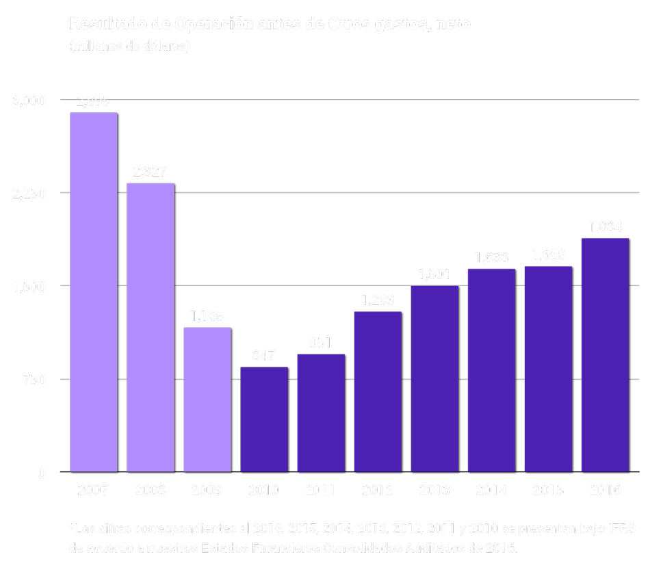 Gráfica: Resultado de Operación antes de Otros gastos, neto. En millones de dólares.