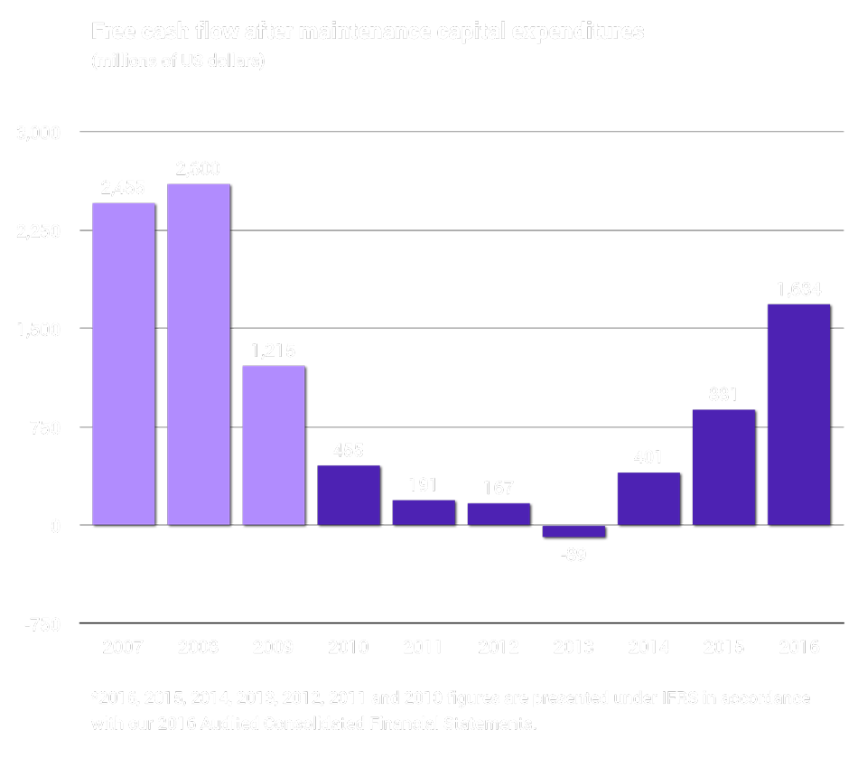 Graphic. Free cash flow after maintenance capital expenditures (millions of US dolars)
