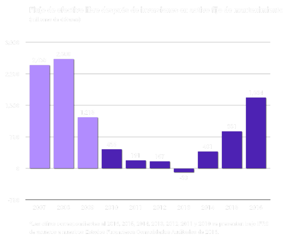 Gráfica: Flujo efectivo libre despuésde inversiones en activo fijo de mantenimiento. En millones de dólares. 