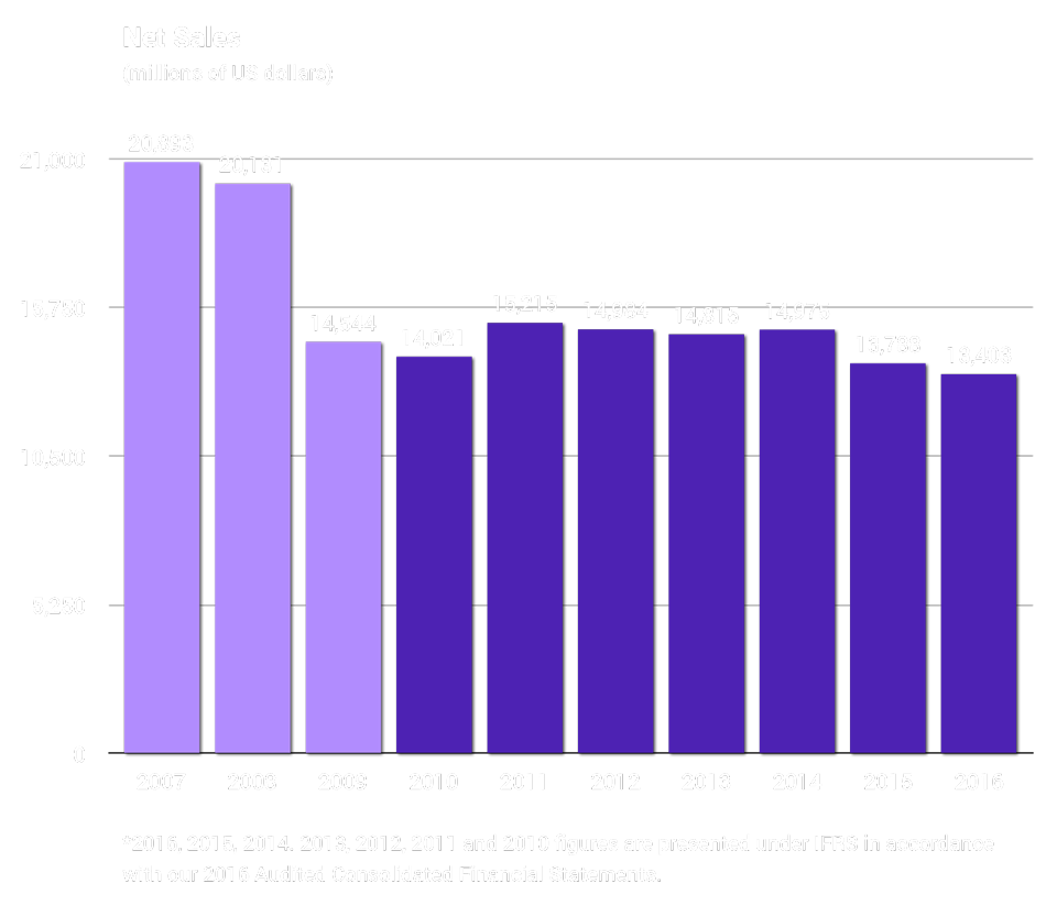Graphic. Net Sales (millions of US dollars).