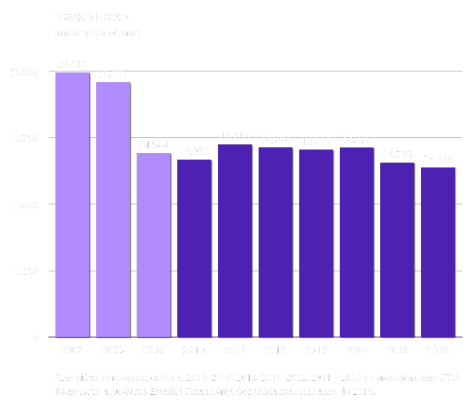 Gráfica: Ventas netas en millones de dólares.