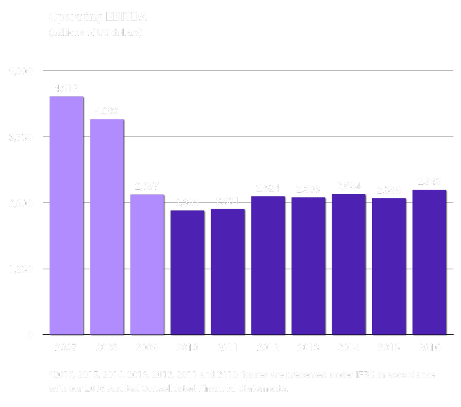 Graphic. Operating EBITDA (millions of US dollars)