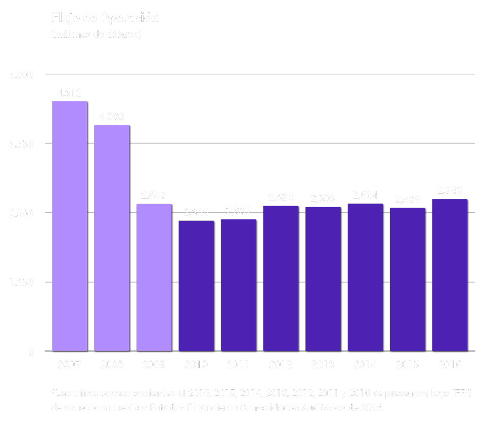 Gráfica: Flujo de Operación en Millones de dólares.