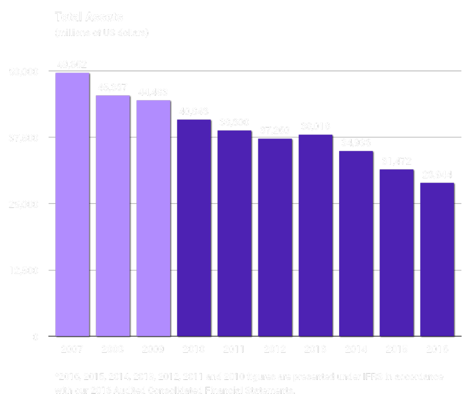 Graphic. Total Assets (millions of US dolars)