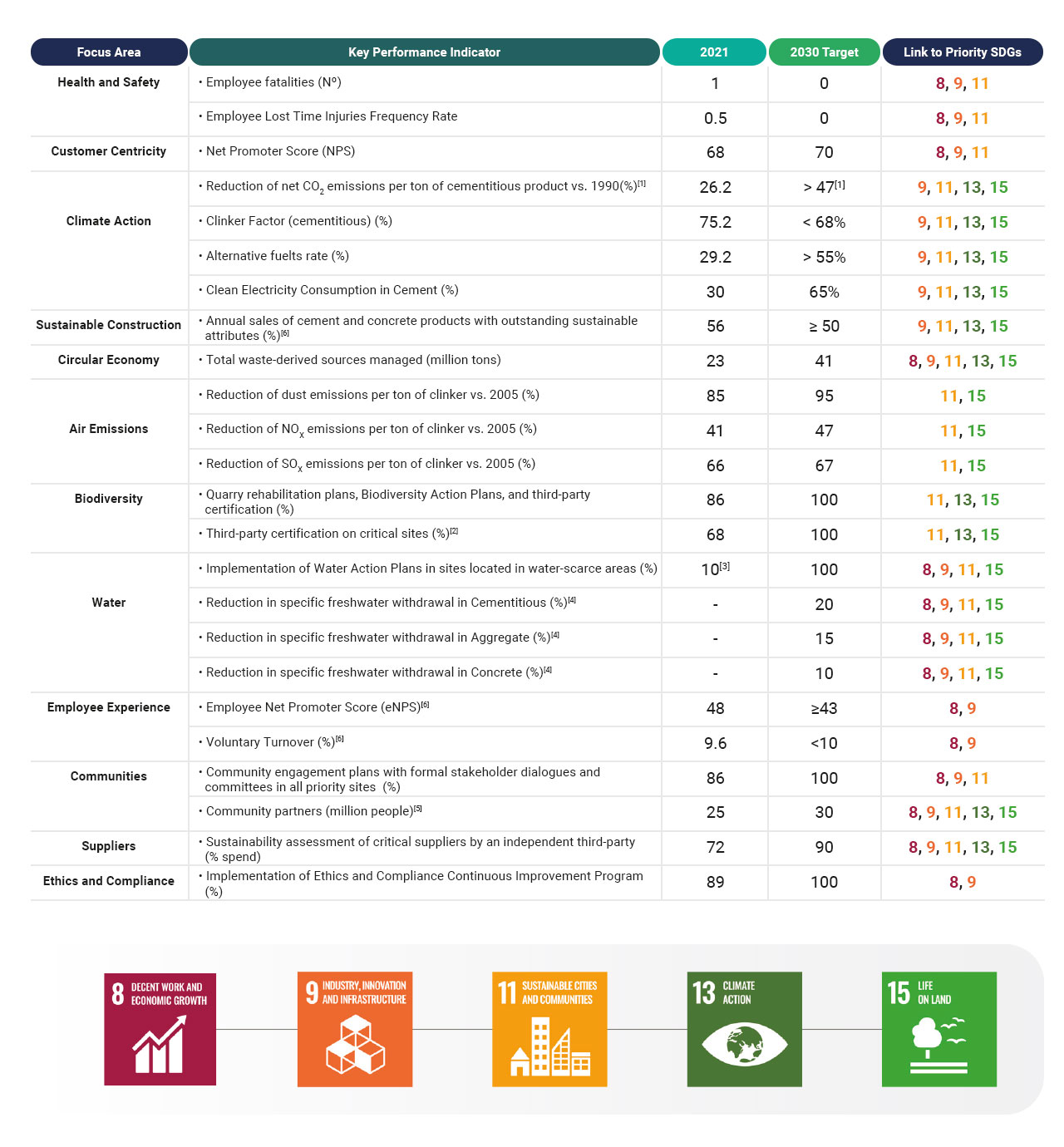 CEMEX progress towards our 2030 sustainability targets