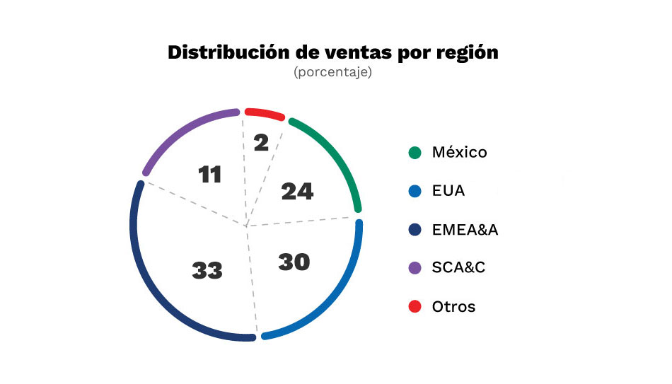 Gráfica: Ventas por región